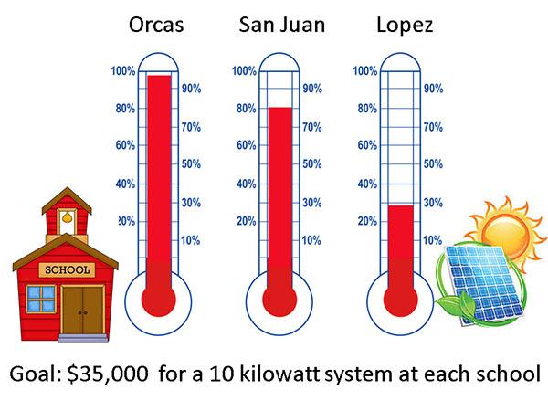 Lopez is lagging behind San Juan and Orcas in the sum of money raised towards the goal of $35