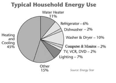 A pie chart from Energy Star showing typical household energy us