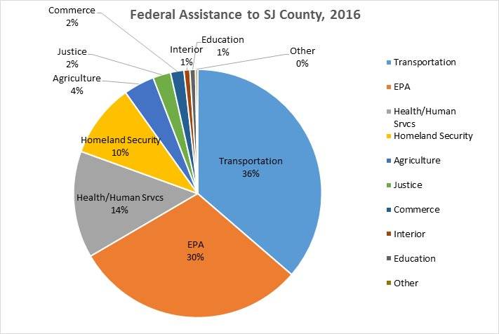 Contributed image/San Juan County Auditor                                San Juan County Auditor F. Milene Henley shared the amount of federal funding the county receives.