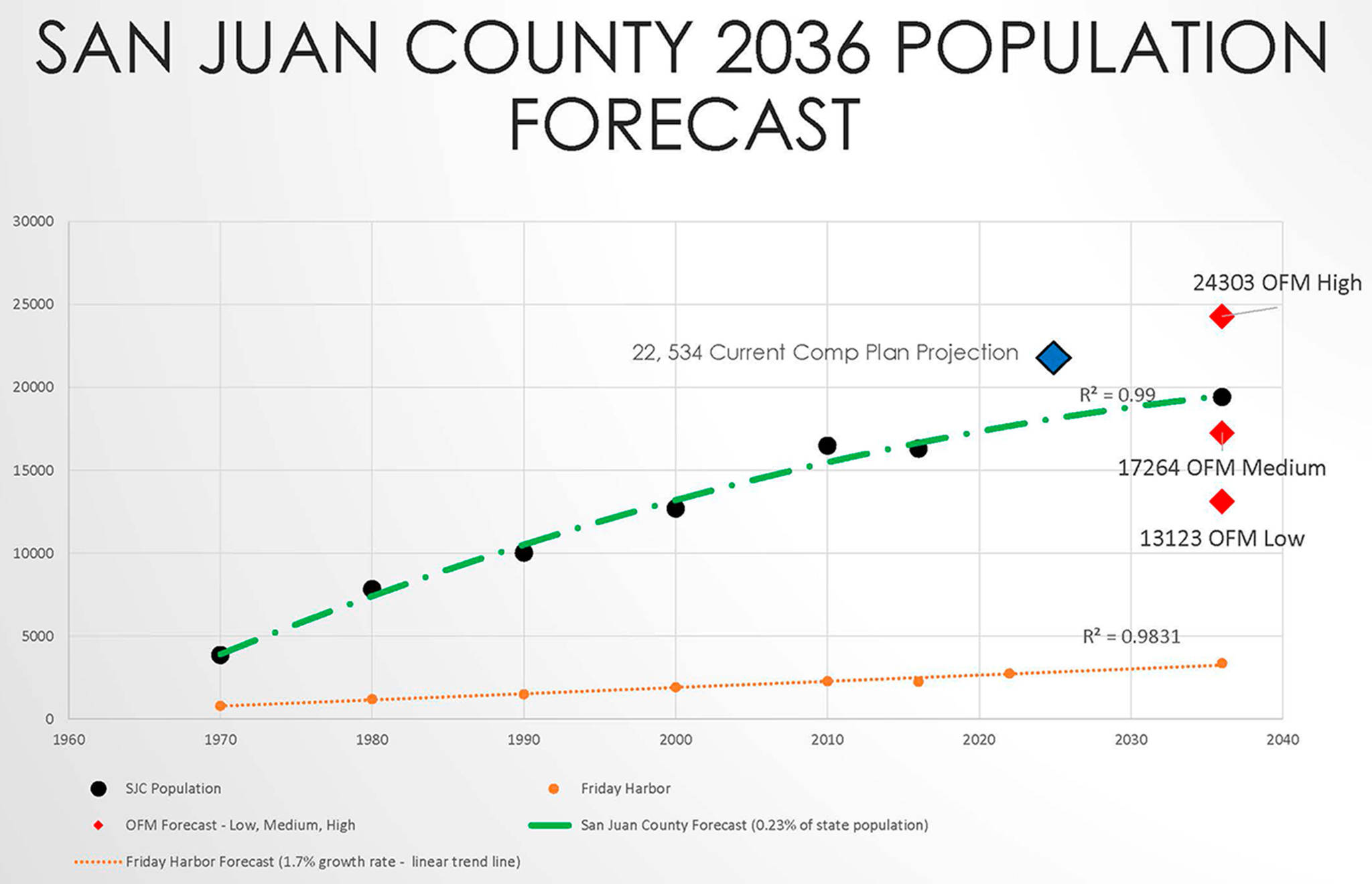 Lower population prediction than the last comprehensive plan update