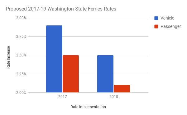 WSTC discusses proposal to increase ferry rates