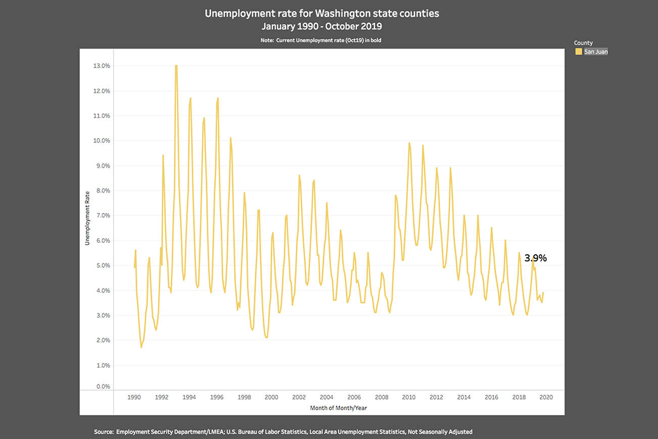 Unemployment rate continues to drop in San Juan County