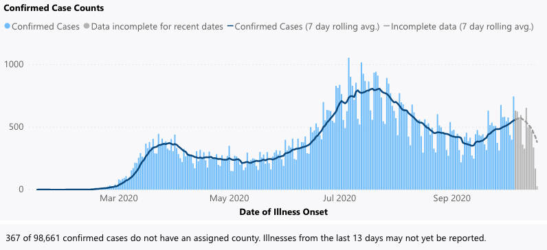 Epidemological curve as of Oct. 20, 2020. (Washington State Department of Health/contributed photo)