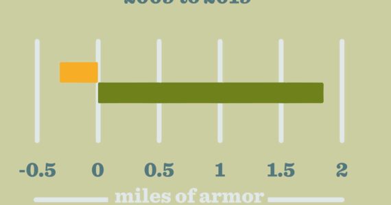 Contributed photo by Friends of the San Juans
Graph illustrating armoring changes.