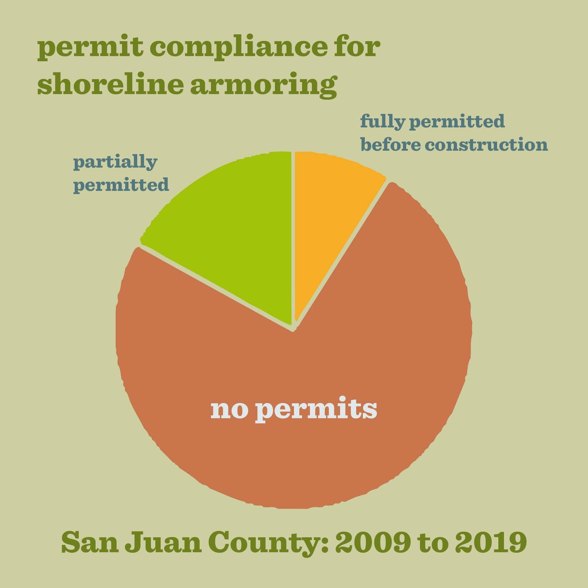 Friends of the San Juans/Contributed images
Graphs illustrating permit compliance and armoring changes.