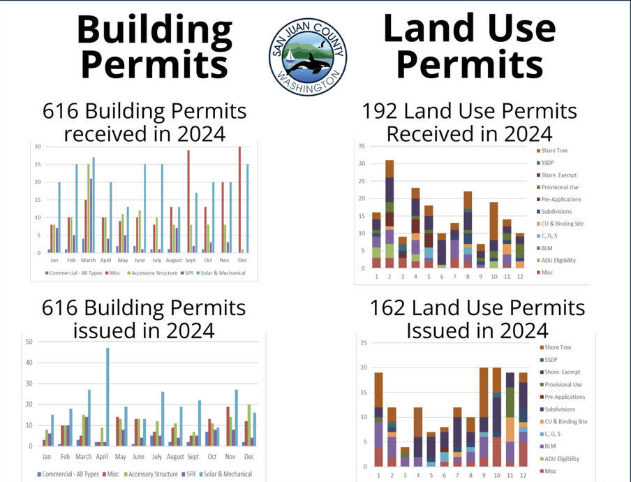 Building Permits and Land Use Permits photo.