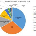 Contributed image/San Juan County Auditor                                San Juan County Auditor F. Milene Henley shared the amount of federal funding the county receives.