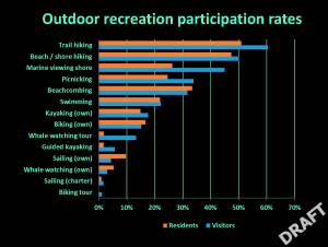 Contributed image/San Juan County                                This chart shows the various outdoor recreation activities visitors said they participated in on the island.