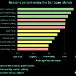 Contributed image/San Juan County                                According to the survey, most visit the islands for the rural scenery.
