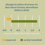 Contributed photo by Friends of the San Juans
Graph illustrating armoring changes.